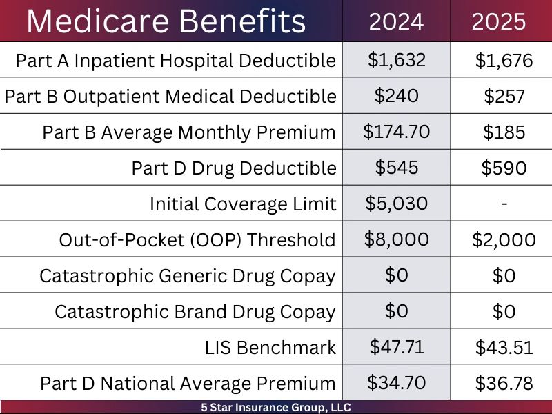 2025 Medicare Numbers